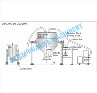 Loading &Unloading by Vacuum conveying system