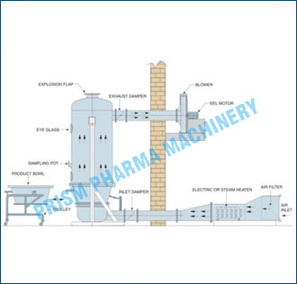 Diagram of Fluid Bed Dryer- FBD